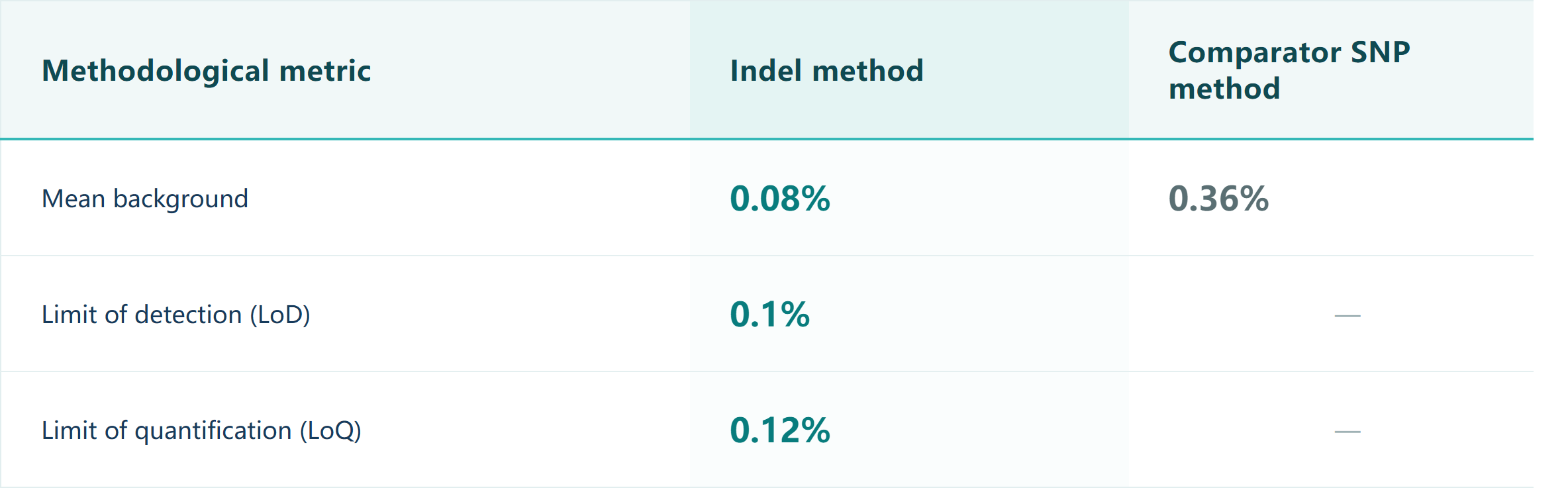Table 1  Methodological metrics: mean background 0.08% with the Indel method versus 0.36% with the comparator SNP method; limit of detection 0.1%, limit of quantification 0.12%