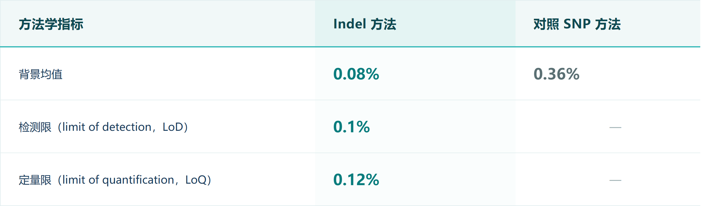 表1 方法学指标：Indel 方法背景均值 0.08%，对照 SNP 方法 0.36%；检测限 0.1%，定量限 0.12%
