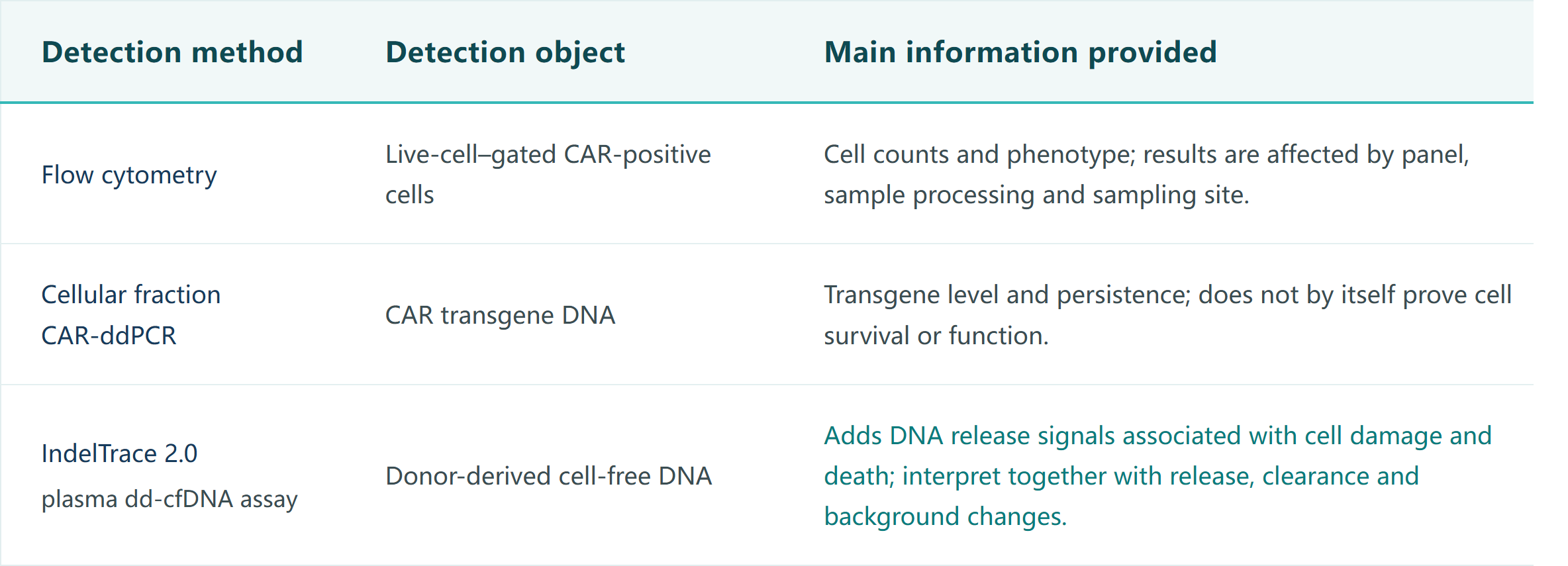 Table 2  Complementary observations across three assays: what flow cytometry, cellular-fraction CAR-ddPCR and the IndelTrace 2.0 plasma dd-cfDNA assay each measure, and the limits of that information