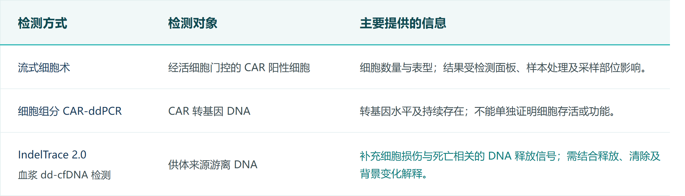 表2 三种检测方式互补观察：流式细胞术、细胞组分 CAR-ddPCR、IndelTrace 2.0 血浆 dd-cfDNA 检测各自观察的对象与信息边界