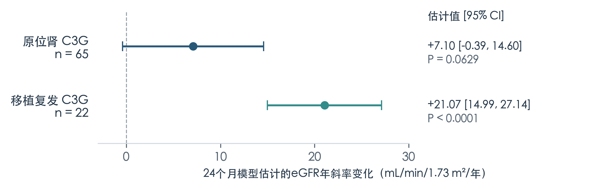 Iptacopan MAP的24个月模型估计